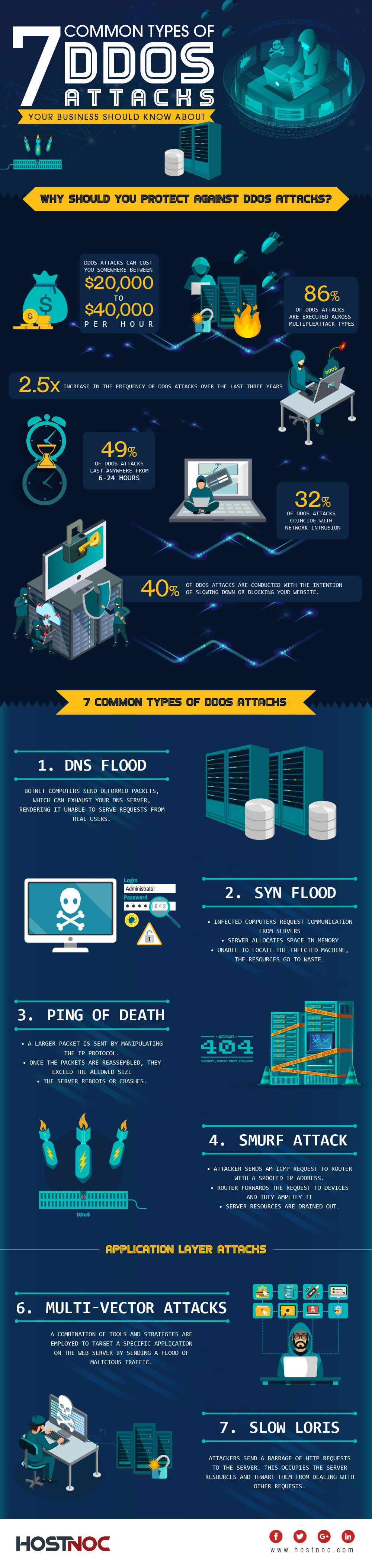 7 Common Types of DDoS Attacks Your Business Should Know About 4 7 Common Types of DDoS Attacks Your Business Should Know About-01