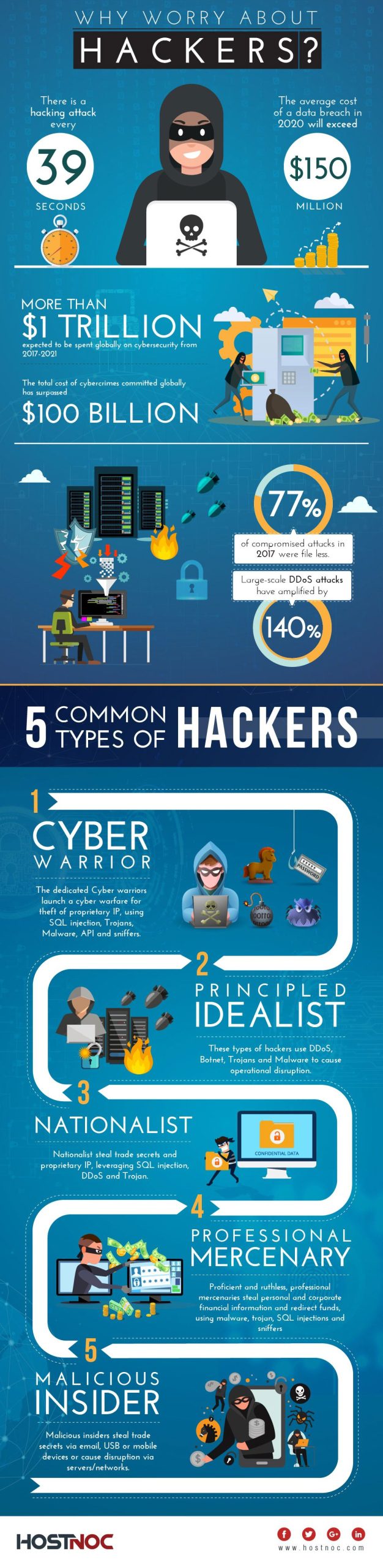 5 Common Types of Hackers You Need To Be Aware Of 4 7types of hakker scaled