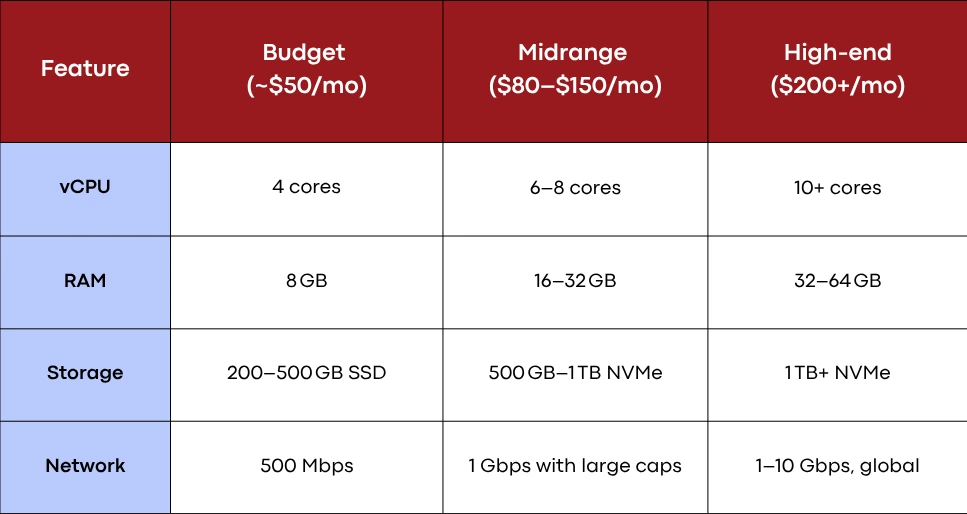 What Is a Gaming Server? Full Guide & Setup 6 How Much Does a Game Server Cost