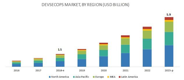 7 High Paying IT Skills to Take Your Career to The Next Level In 2022 5 Devsecops market