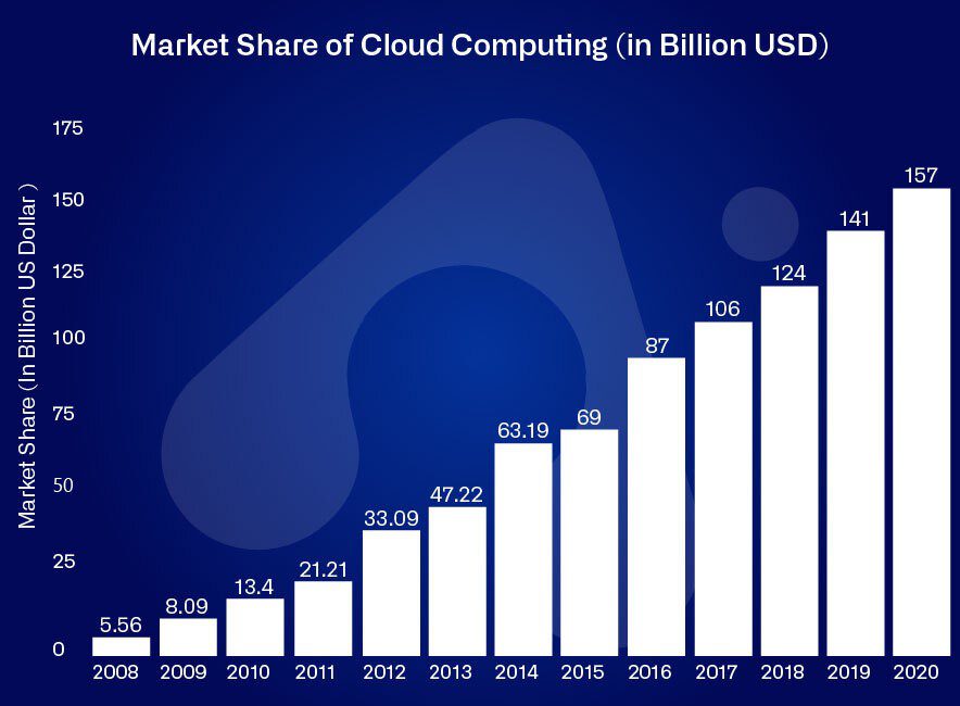 7 High Paying IT Skills to Take Your Career to The Next Level In 2022 8 Market Share of Cloud Computing