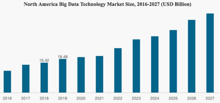 7 High Paying IT Skills to Take Your Career to The Next Level In 2022 7 North America Big Data Technology Market