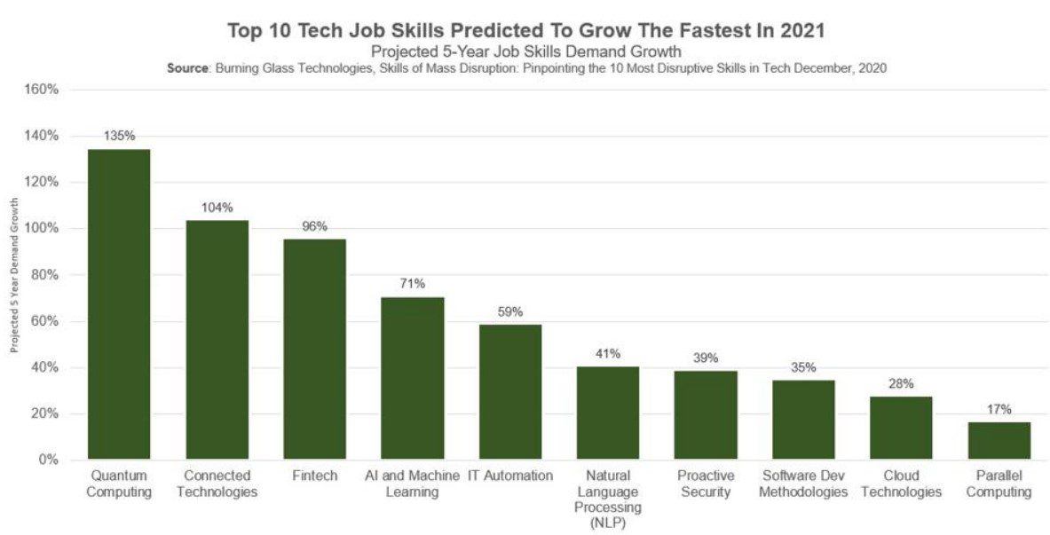 7 High Paying IT Skills to Take Your Career to The Next Level In 2022 6 Tech job skills predicted