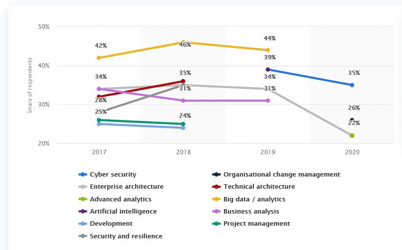 7 High Paying IT Skills to Take Your Career to The Next Level In 2022 4 technical architecture is hurting