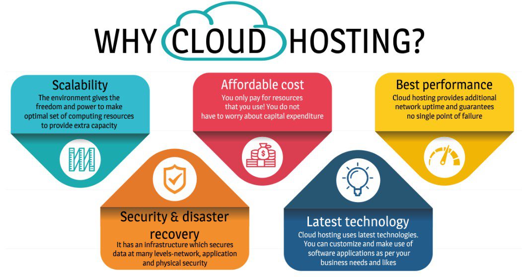 How Much Does It Cost To Host a Website? The Hidden Costs You Should Keep An Eye On 6 Why Cloud Hosting