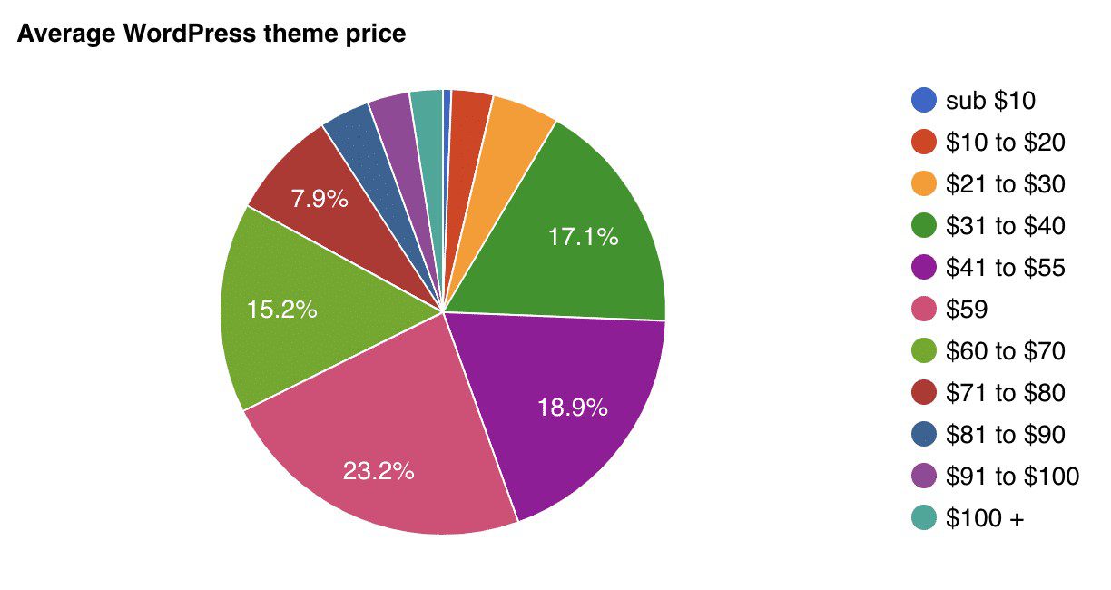 WordPress Statistics: Ultimate List Of Eye-Popping WordPress Stats That Will Make Your Jaw Drop (2022) 8 Average WordPress Theme Price