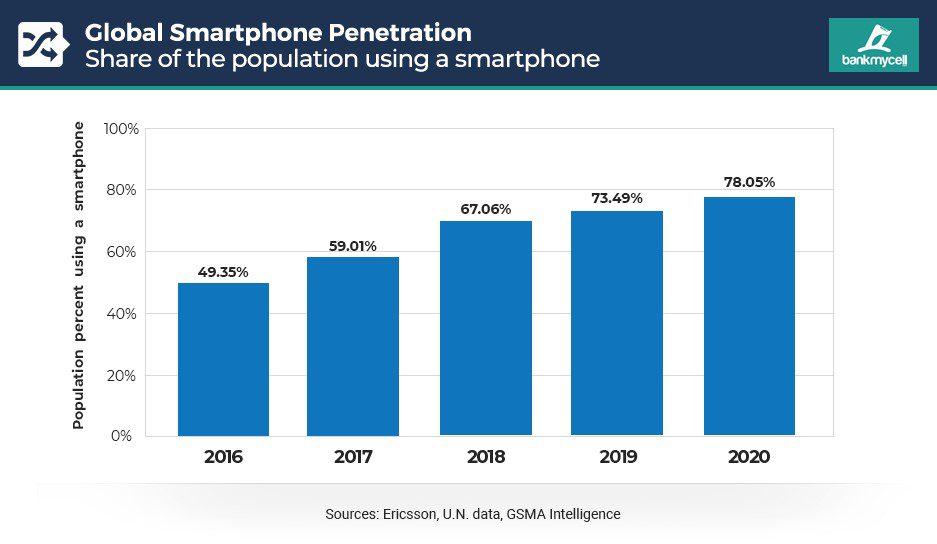 State of Mobile Internet Traffic 2022: 22 Eye-Opening Statistics That Will Blow You Away 7 Global Smartphone Penetration