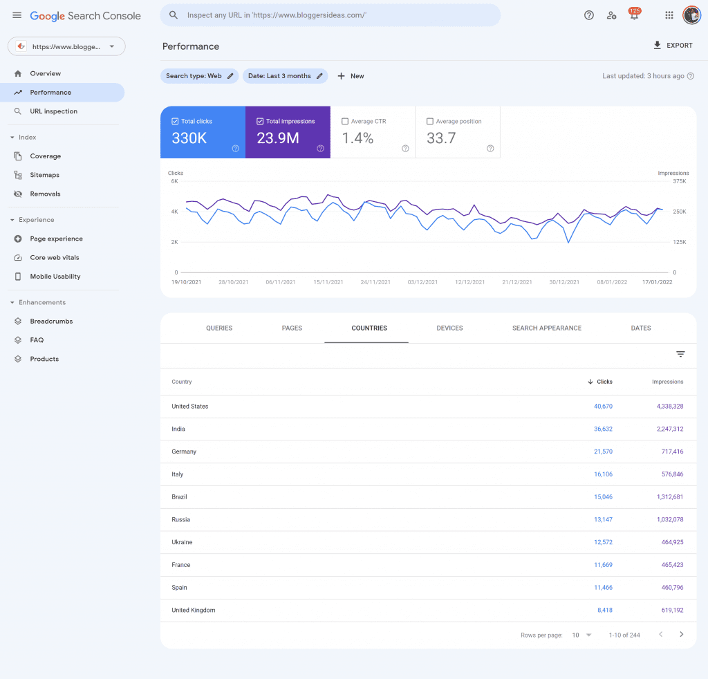 Interview with Jitendra Vaswani – CEO DigiExe The Man behind “BLOGGERS IDEAS” 4 Google Search Console Traffic Stats