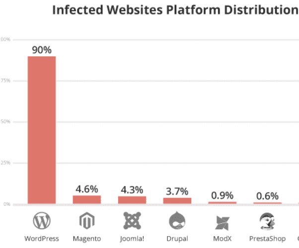 WordPress Statistics: Ultimate List Of Eye-Popping WordPress Stats That Will Make Your Jaw Drop (2022) 6 Infected Websites Platform Distribution