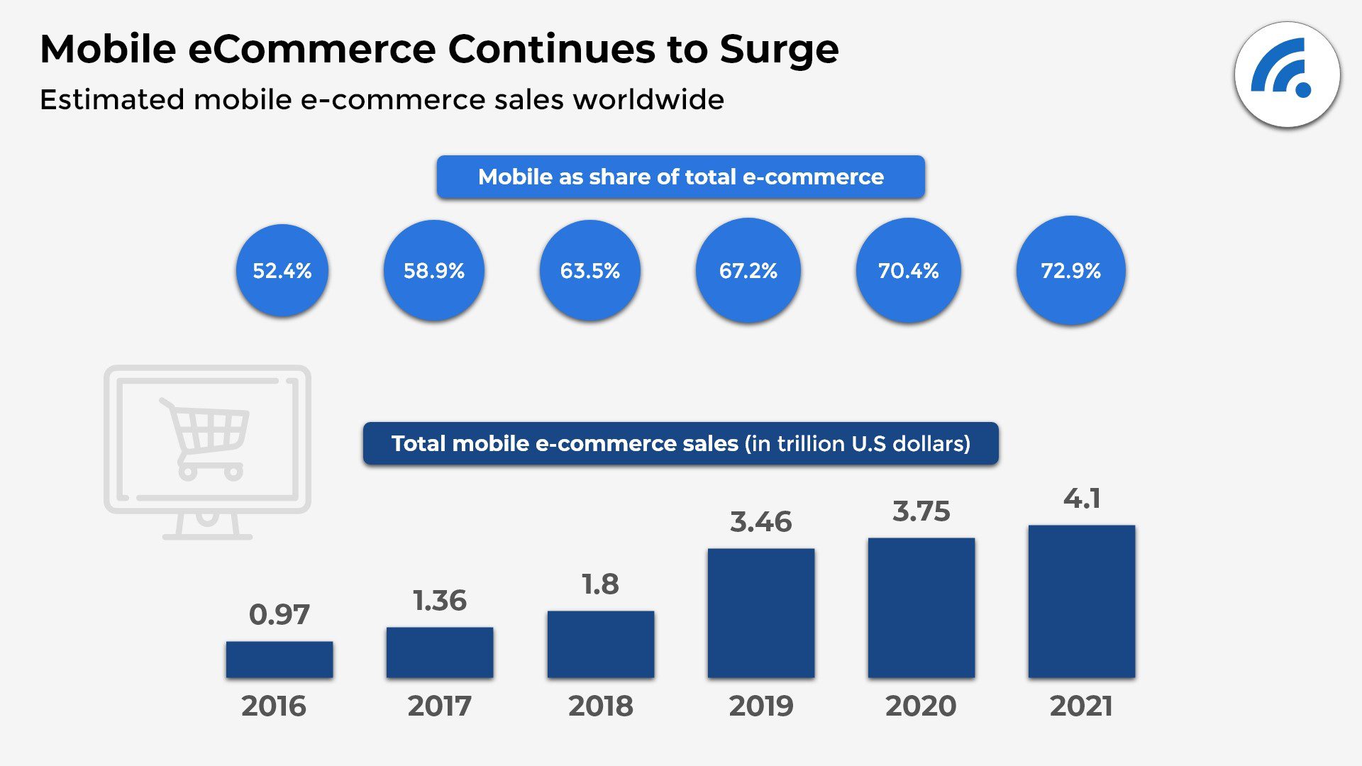 State of Mobile Internet Traffic 2022: 22 Eye-Opening Statistics That Will Blow You Away 9 Mobile eCommerce Continues