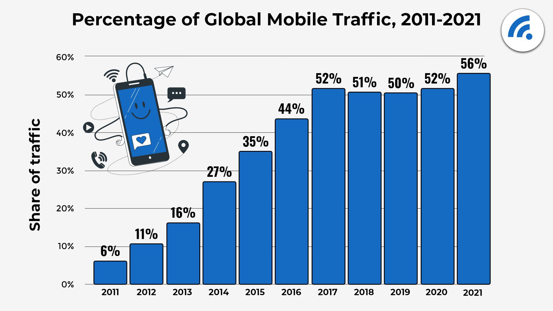 State of Mobile Internet Traffic 2022: 22 Eye-Opening Statistics That Will Blow You Away 6 Percentage of global mobile traffic