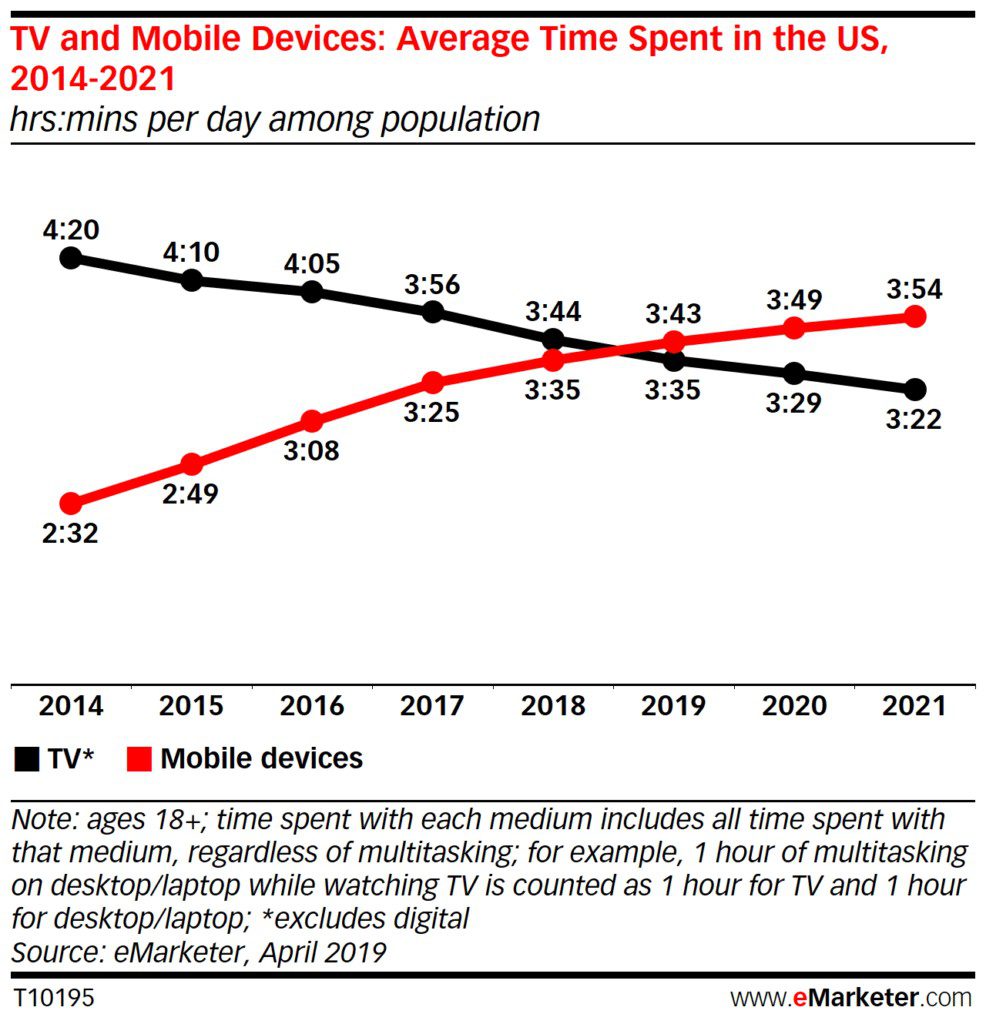 State of Mobile Internet Traffic 2022: 22 Eye-Opening Statistics That Will Blow You Away 8 TV and Mobile Devices