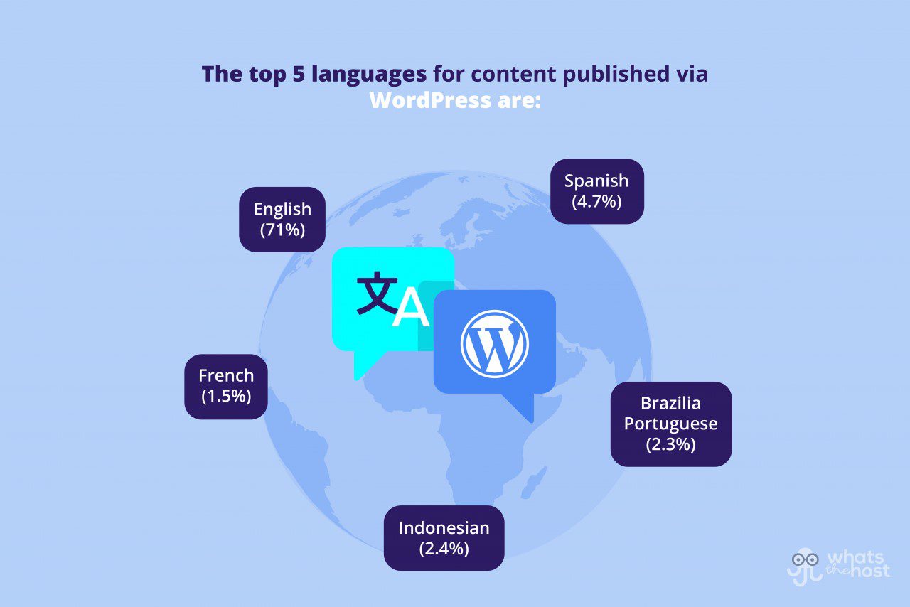WordPress Statistics: Ultimate List Of Eye-Popping WordPress Stats That Will Make Your Jaw Drop (2022) 10 WordPress Language and Country Statistics