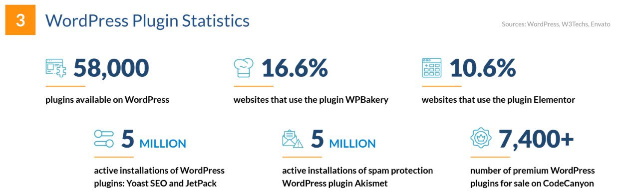 WordPress Statistics: Ultimate List Of Eye-Popping WordPress Stats That Will Make Your Jaw Drop (2022) 7 WordPress Plugin Statistics