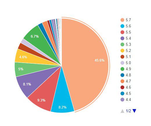 WordPress Statistics: Ultimate List Of Eye-Popping WordPress Stats That Will Make Your Jaw Drop (2022) 9 WordPress Version Statistics