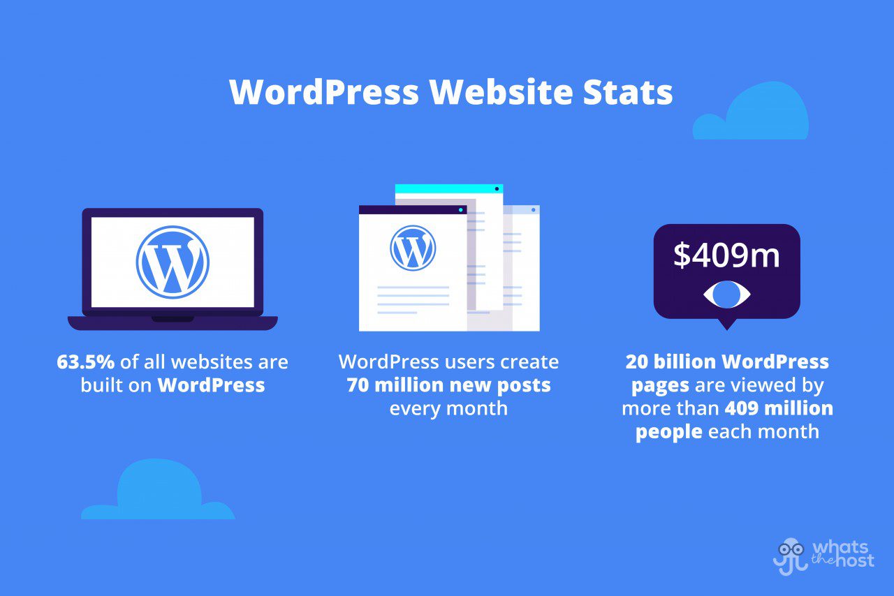 WordPress Statistics: Ultimate List Of Eye-Popping WordPress Stats That Will Make Your Jaw Drop (2022) 5 WordPress Website Stats