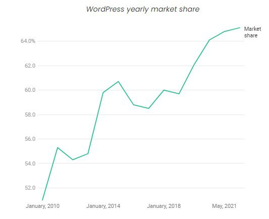 WordPress Statistics: Ultimate List Of Eye-Popping WordPress Stats That Will Make Your Jaw Drop (2022) 4 WordPress Yearly Market Share