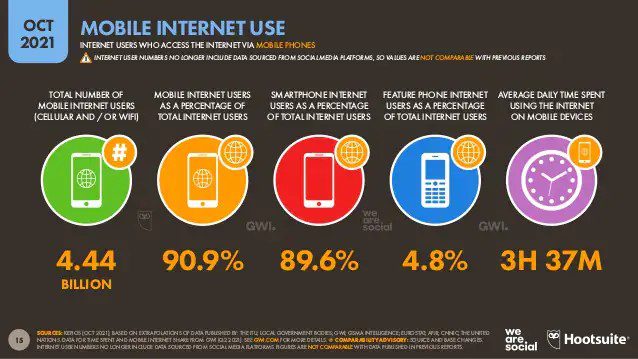 State of Mobile Internet Traffic 2022: 22 Eye-Opening Statistics That Will Blow You Away 5 mobile internet use