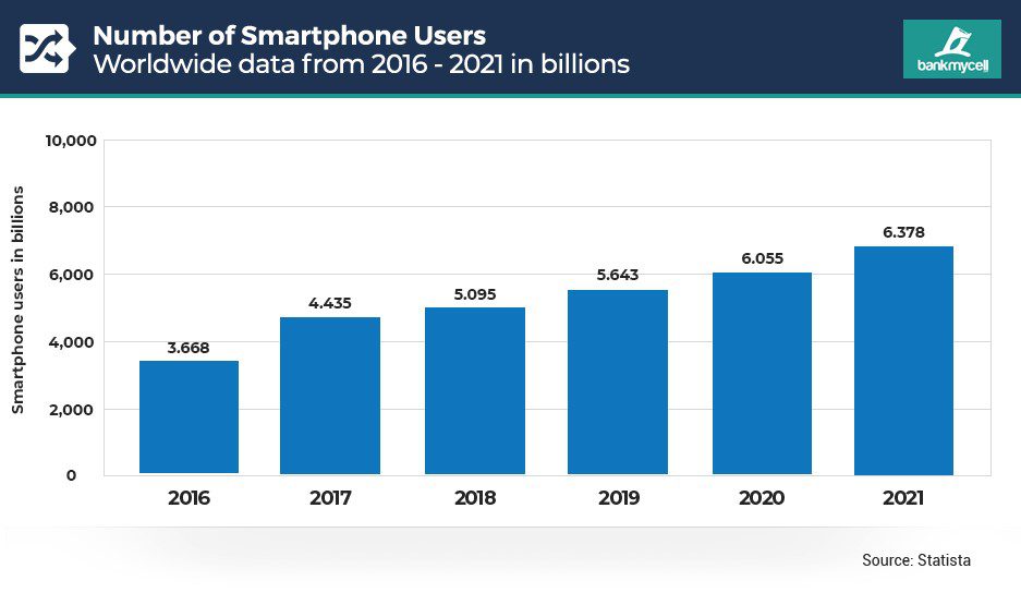 State of Mobile Internet Traffic 2022: 22 Eye-Opening Statistics That Will Blow You Away 4 numbers of smartphone users