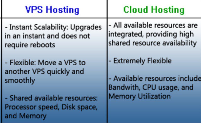 VPS vs Cloud Hosting: 7 Powerful Reasons to Choose the Best 8 cloud VS VPS Hosting