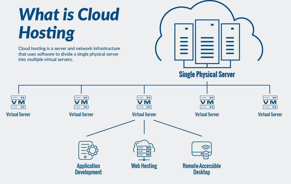 VPS vs Cloud Hosting: 7 Powerful Reasons to Choose the Best 4 what is cloud hosting