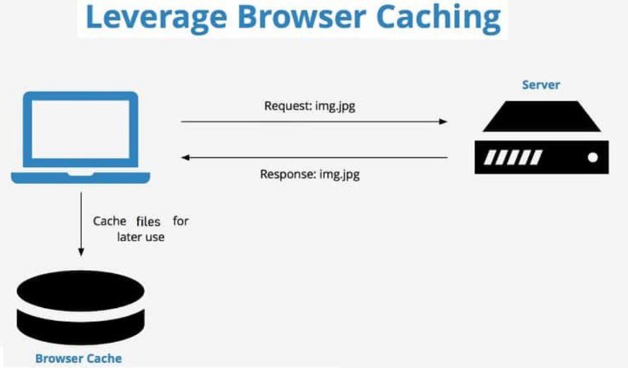 7 Effective Tips to Boost the Speed of Your Website 5 Leverage Browser Chaching