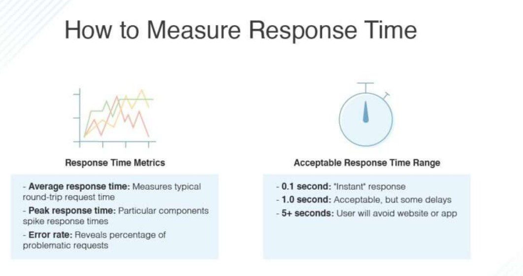 7 Effective Tips to Boost the Speed of Your Website 4 Measure Response Time