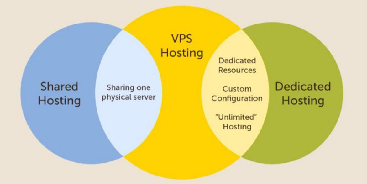 7 Common Types of Web Hosting You Should Consider For Hosting Your Website 5 VPS Hosting