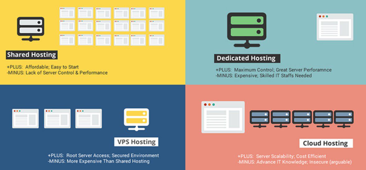 7 Common Types of Web Hosting You Should Consider For Hosting Your Website 8 Web Hosting Type Should You Choose
