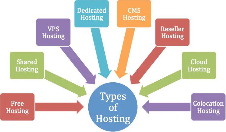 7 Common Types of Web Hosting You Should Consider For Hosting Your Website 4 types of web hosting