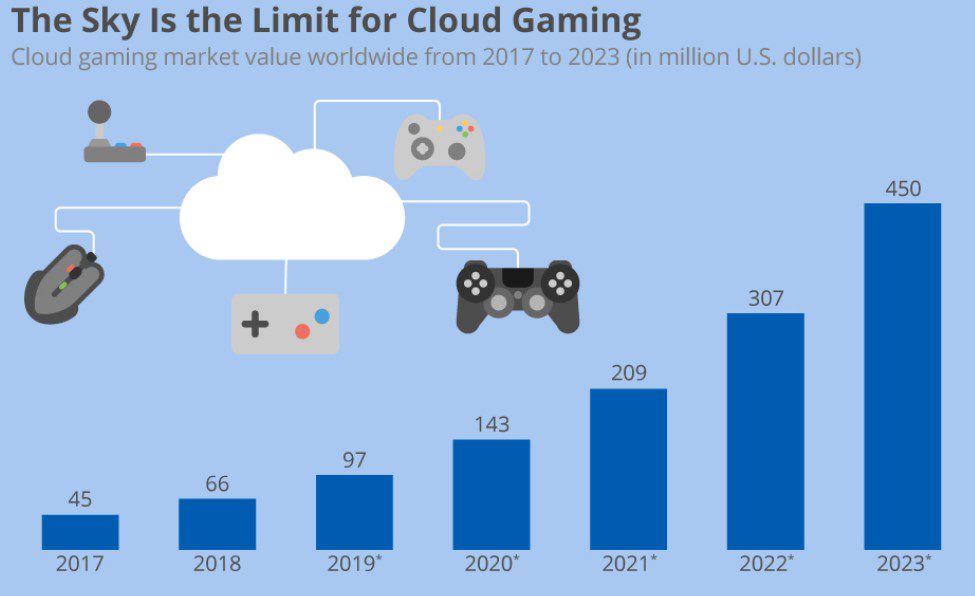 Cloud Gaming: The New Wave That Is About To Take The Gaming Industry By Storm 4 limit for cloud hosting