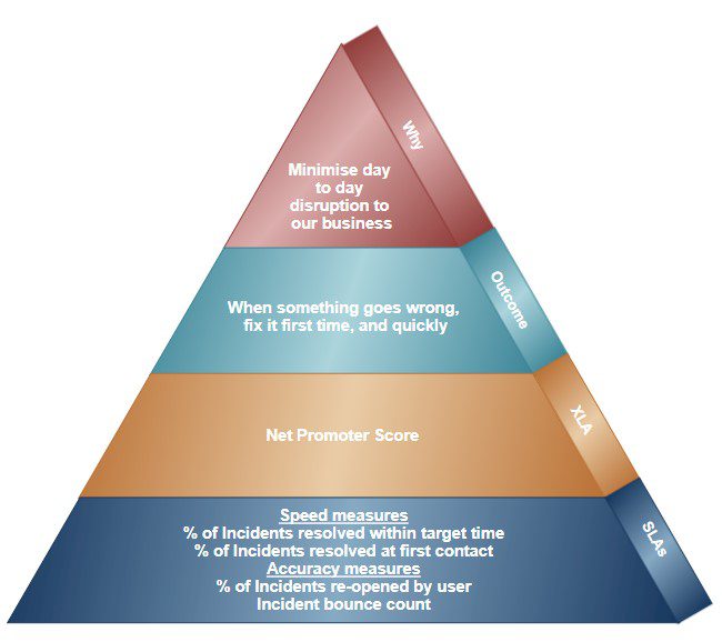 What are Experience Level Agreements: Practical Guide You Need 6 Measure Experience Level Agreement