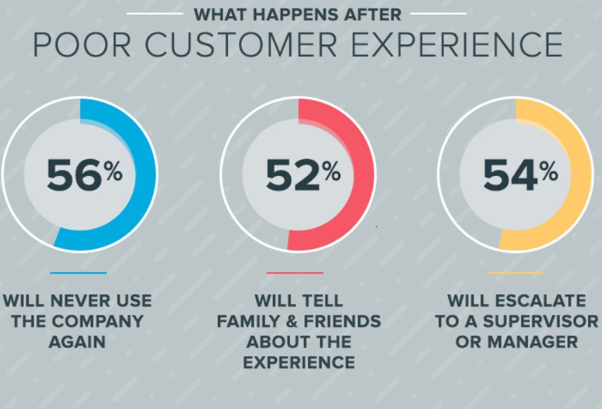 What are Experience Level Agreements: Practical Guide You Need 5 poor customer experience