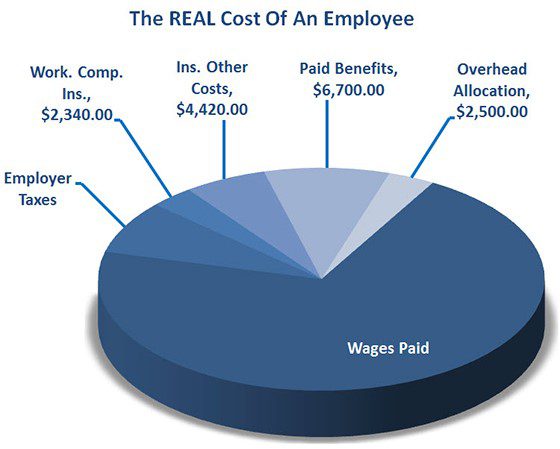 cost of an employee