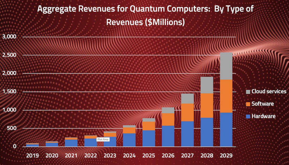 Top 10 Technology Trends To Keep An Eye On In 2023 7 Aggregate Revenues for Quantum