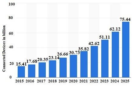 Top 10 Technology Trends To Keep An Eye On In 2023 6 Connected Devices Billion