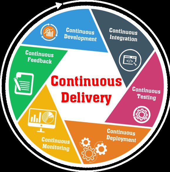 7 Solid Reasons Why You Should Adopt Microservices Right Now 5 Continuous Delivery