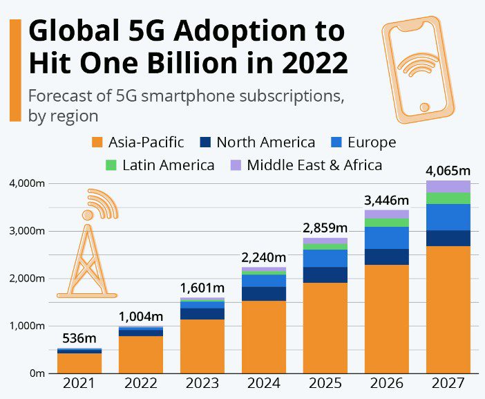 Top 10 Technology Trends To Keep An Eye On In 2023 4 Global 5G Adoption