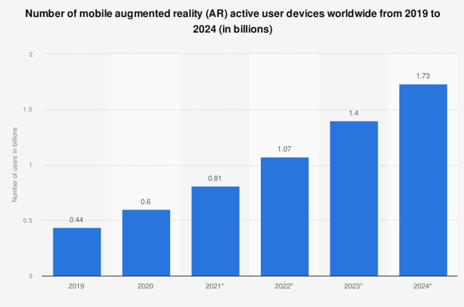 Top 10 Technology Trends To Keep An Eye On In 2023 10 Number of mobile augmented reality