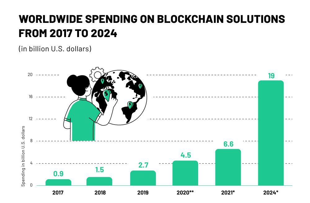 Top 10 Technology Trends To Keep An Eye On In 2023 9 worldwide spending on blockchain sollutions