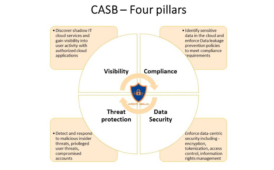 Cloud Access Security Broker: Everything You Need To Know 6 CASB Four Pillars