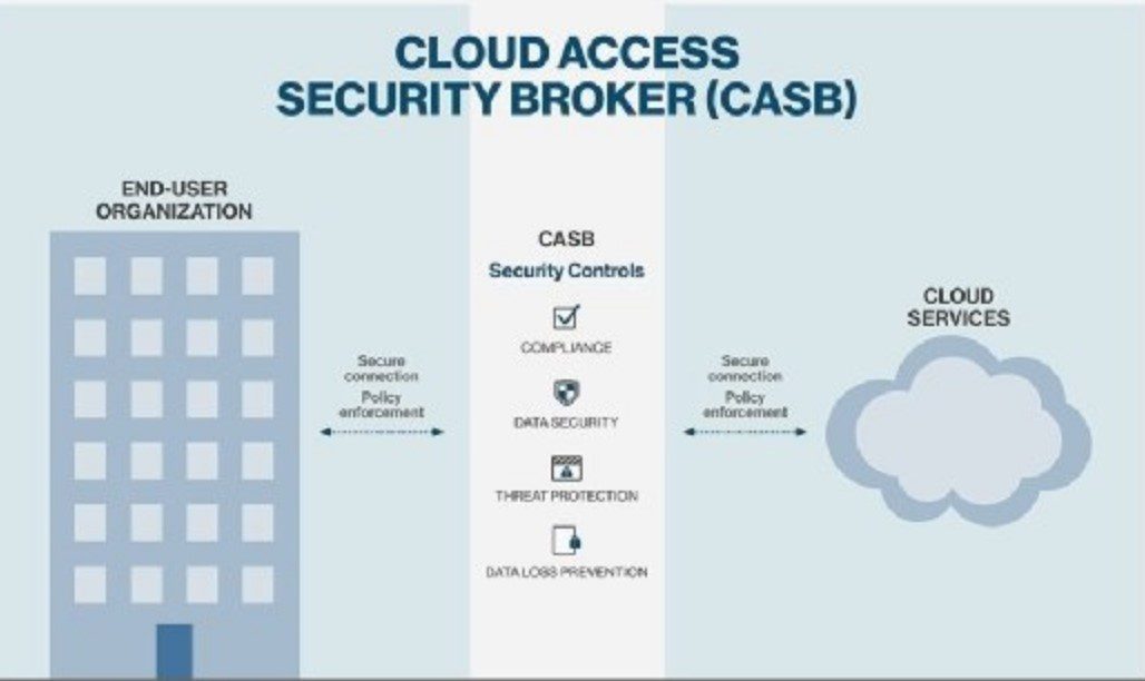 Cloud Access Security Broker: Everything You Need To Know 4 Cloud Access Security Broker