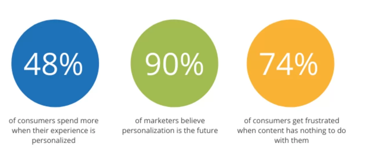 How Artificial Intelligence Is Transforming the Web Hosting Industry? 6 personalized recommendations to customers