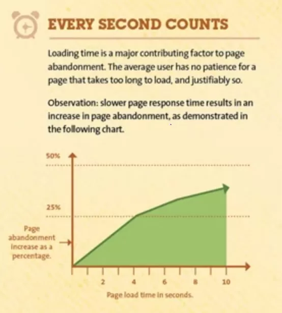 10 Ways In Which Web Hosting Is Transforming E-Commerce? 5 Improved Website Speeds