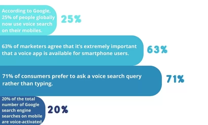 10 Ways In Which Web Hosting Is Transforming E-Commerce? 8 Voice Search Optimization