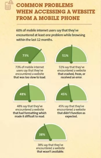 10 Ways In Which Web Hosting Is Transforming E-Commerce? 4 problem accessing website from phone