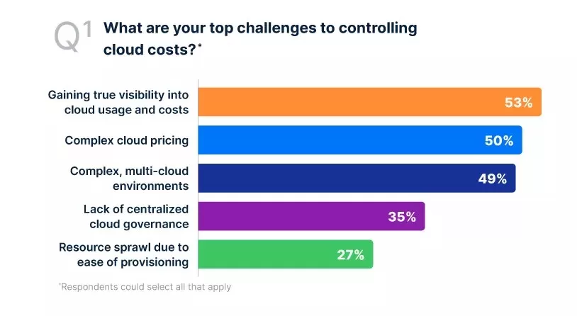 Top 10 Cloud Security Challenges, According To SUSE Survey 5 Cloud governance and risk management