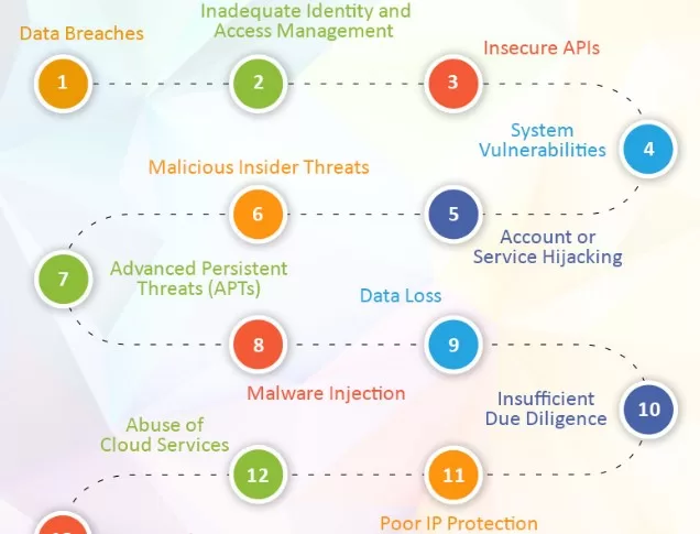 Top 10 Cloud Security Challenges, According To SUSE Survey 6 Insecure interfaces and APIs