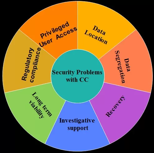 Top 10 Cloud Security Challenges, According To SUSE Survey 7 Security Problems With CC
