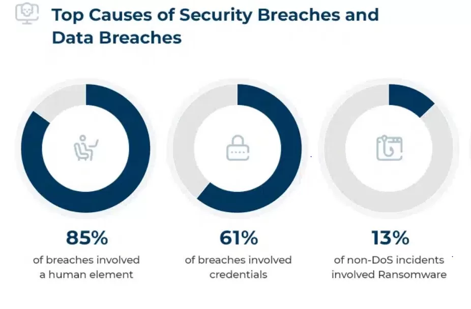 7 Key Takeaways From Cloud Detection and Response Survey Report 2023 7 causes of security breaches